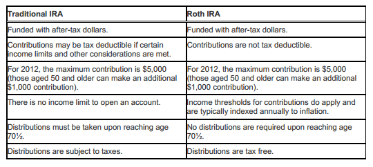 Chart of IRA differences