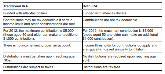 Roth Ira Chart Age