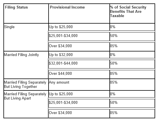Do I Get Taxed On Social Security Income Tax Walls