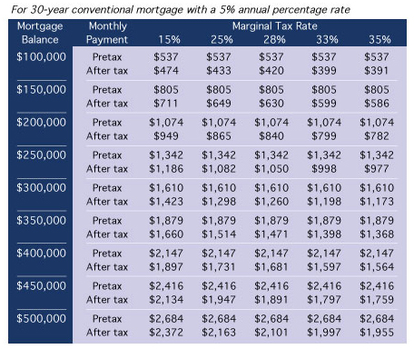 Mortgage table